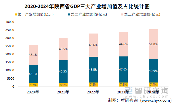 2020-2024年陕西省GDP三大产业增加值及占比统计图