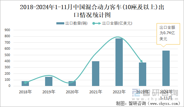 2018-2024年1-11月中国混合动力客车(10座及以上)出口情况统计图