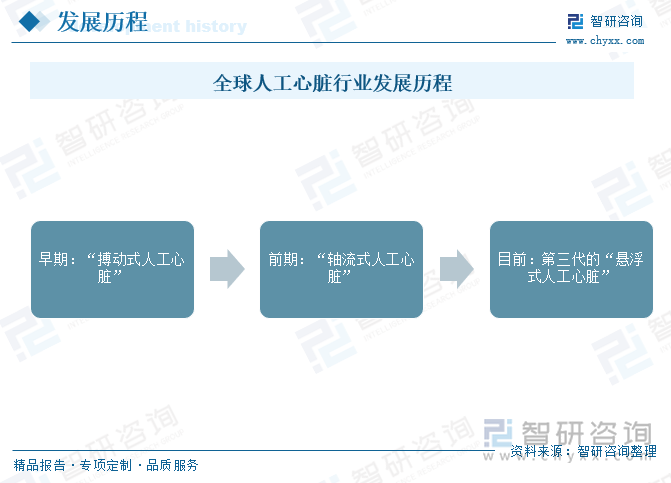 全球人工心脏行业发展历程