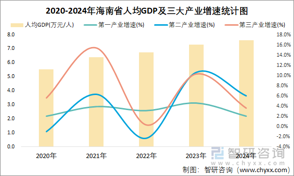 2020-2024年海南省人均GDP及三大产业增速统计图