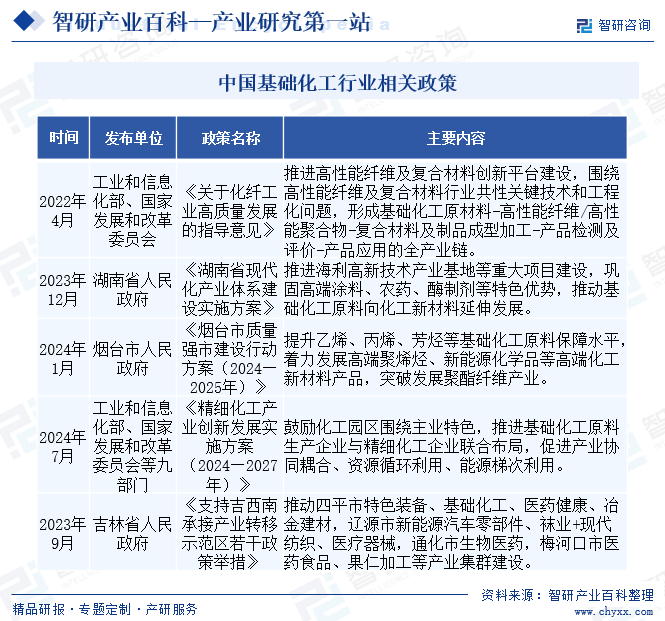 中国基础化工行业相关政策