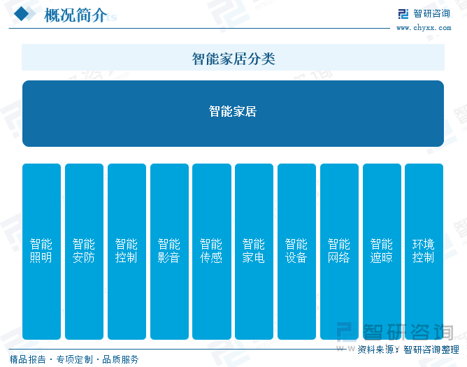 研判2025！中国智能家居行业产业链图谱、市场规模、竞争格局及未来前景分析：新一代信息技术持续助力智能家居产品升级，居民应用消费需求日益增长[图]