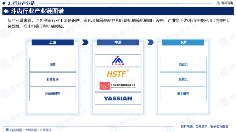 从产业链来看，斗齿制造行业上游是钢铁、有色金属等原材料和压铸机械等机械加工设备，产业链下游斗齿主要应用于挖掘机、装载机、推土机等工程机械领域。