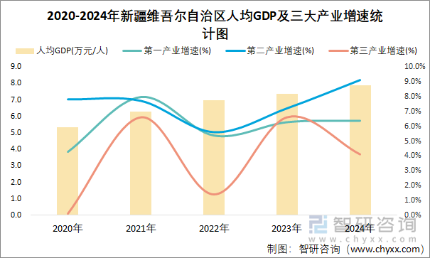 2020-2024年新疆维吾尔自治区人均GDP及三大产业增速统计图