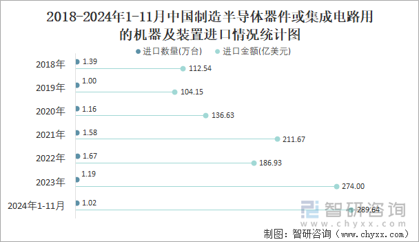 2018-2024年1-11月中国制造半导体器件或集成电路用的机器及装置进口情况统计图