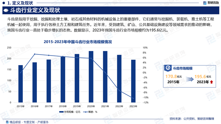 目前，国外生产斗齿主要有美国、俄罗斯、日本、韩国等，国内也有一些企业自主生产斗齿。近年来，国外对斗齿材料、结构、制造工艺等研究的发展非常迅速，而国内这方面虽说也取得了一定的成绩，但与国外相比，还存在一定的差距。总体来看，受到建筑、矿山、公共基础设施建设等领域需求的推动的影响，我国斗齿行业一直处于稳步增长的态势。数据显示，2023年我国斗齿行业市场规模约为195.6亿元。