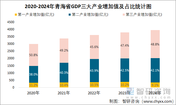 2020-2024年青海省GDP三大产业增加值及占比统计图