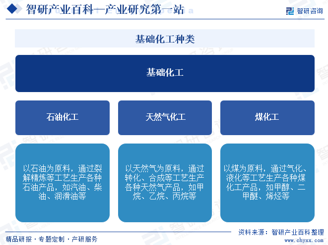 基础化工种类