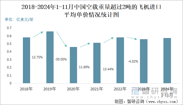 2018-2024年1-11月中国空载重量超过2吨的飞机进口平均单价情况统计图