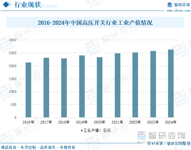 2016-2024年中國高壓開關(guān)行業(yè)工業(yè)產(chǎn)值情況