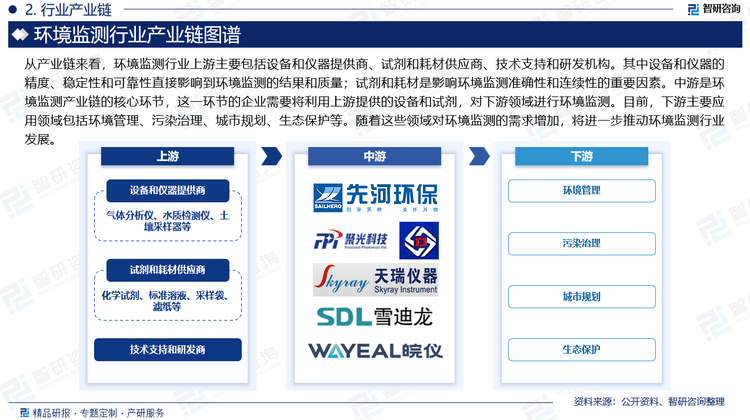 从产业链来看，环境监测行业上游主要包括设备和仪器提供商、试剂和耗材供应商、技术支持和研发机构。其中设备和仪器的精度、稳定性和可靠性直接影响到环境监测的结果和质量；试剂和耗材是影响环境监测准确性和连续性的重要因素。中游是环境监测产业链的核心环节，这一环节的企业需要将利用上游提供的设备和试剂，对下游领域进行环境监测。目前，下游主要应用领域包括环境管理、污染治理、城市规划、生态保护等。随着这些领域对环境监测的需求增加，将进一步推动环境监测行业发展。