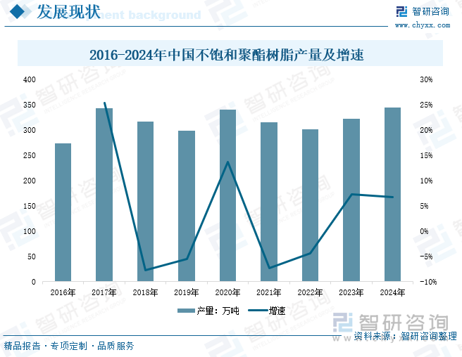 2016-2024年中國(guó)不飽和聚酯樹脂產(chǎn)量及增速