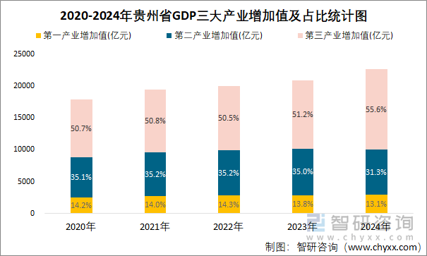 2020-2024年贵州省GDP三大产业增加值及占比统计图