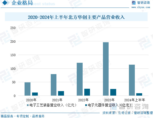 2020-2024年上半年北方华创主要产品营业收入