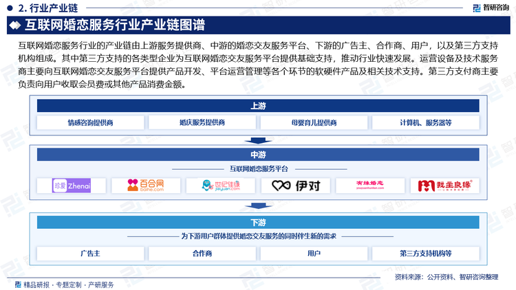 互联网婚恋服务行业的产业链由上游服务提供商、中游的婚恋交友服务平台、下游的广告主、合作商、用户，以及第三方支持机构组成。其中第三方支持的各类型企业为互联网婚恋交友服务平台提供基础支持，推动行业快速发展。运营设备及技术服务商主要向互联网婚恋交友服务平台提供产品开发、平台运营管理等各个环节的软硬件产品及相关技术支持。第三方支付商主要负责向用户收取会员费或其他产品消费金额。
