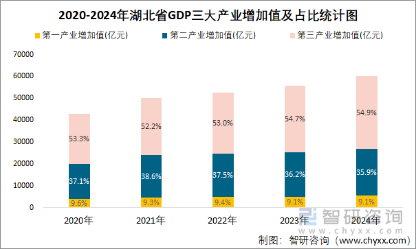 2020-2024年湖北省GDP三大产业增加值及占比统计图