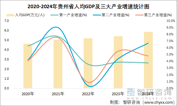 2020-2024年贵州省人均GDP及三大产业增速统计图