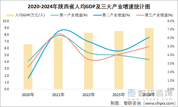 2020-2024年陕西省人均GDP及三大产业增速统计图