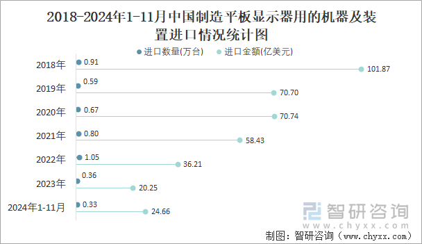 2018-2024年1-11月中国制造平板显示器用的机器及装置进口情况统计图