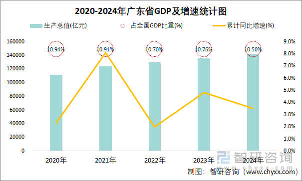 2020-2024年廣東省GDP及增速統(tǒng)計(jì)圖