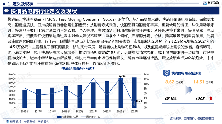 快消品，快速消费品（FMCG，Fast Moving Consumer Goods）的简称。从产品属性来讲，快消品是使用寿命短、储藏要求高、消费速度快、且持续消费的非耐用性消费品；从消费方式来看，快消品具有消费频率高、重复使用的特征；从使用场景来讲，快消品主要用于满足消费的日常饮食、个人护理、家居清洁、日用杂货等食住需求；从采购决策上来讲，快消品属于冲动购买产品，消费者在快消品选购过程中对他人建议不敏感，重视个人偏好，产品的外观、价格、购买场景等起重要作用，消费者注重购买的便利性。近年来，我国快消品电商市场呈现出强劲的增长态势，市场规模从2016年的8.62万亿元增长至2024年的14.51万亿元，主要得益于互联网普及、移动支付发展、消费者线上购物习惯养成，以及疫情期间线上需求的激增。疫情期间，线下消费受限，线上快消品需求大幅增长，推动市场规模突破10万亿元。随着疫情常态化，线上消费需求进一步释放，市场规模持续扩大。近年来经济增速有所放缓，但快消品电商市场仍保持增长。随着市场逐渐成熟，增速放缓也成为必然趋势。未来快消品电商将更加注重精细化运营和用户体验提升，以适应市场变化。