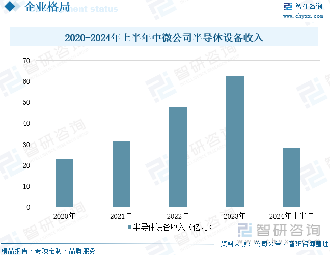 2020-2024年上半年中微公司半导体设备收入