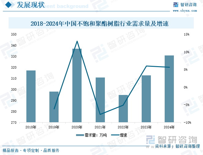 2018-2024年中國(guó)不飽和聚酯樹脂行業(yè)需求量及增速