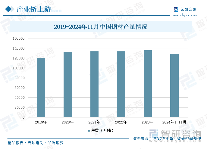 2019-2024年11月中国钢材产量情况