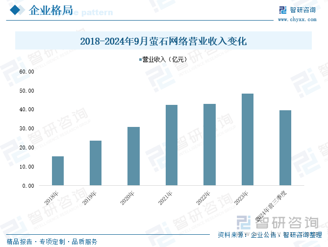 2018-2024年9月螢石網(wǎng)絡營業(yè)收入變化