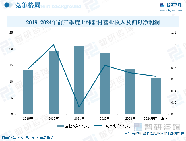 2019-2024年前三季度上緯新材營(yíng)業(yè)收入及歸母凈利潤(rùn)