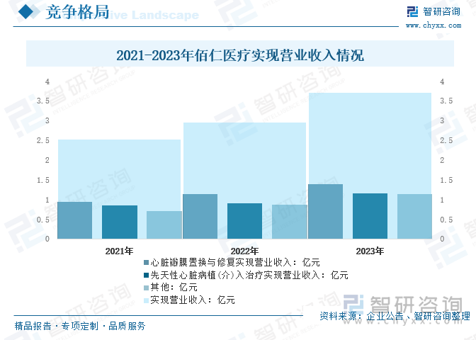 2021-2023年佰仁医疗实现营业收入情况