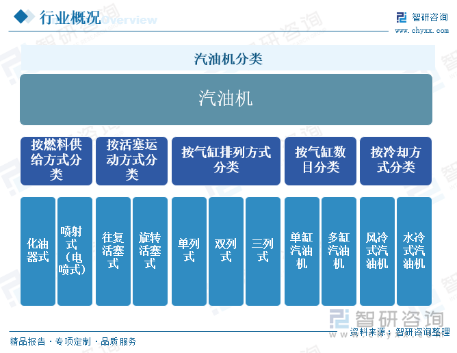 汽油机分类