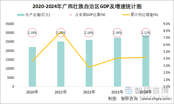 2020-2024年广西壮族自治区GDP及增速统计图