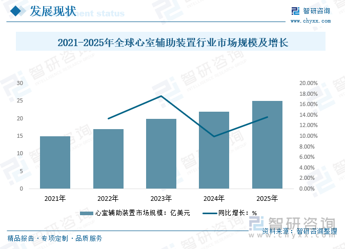 2021-2025年全球心室辅助装置行业市场规模及增长