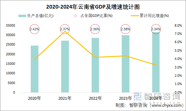 2020-2024年云南省GDP及增速統(tǒng)計圖