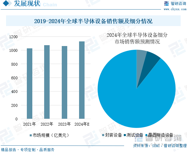 2019-2024年全球半导体设备销售额及细分情况