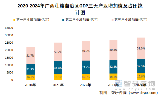 2020-2024年广西壮族自治区GDP三大产业增加值及占比统计图