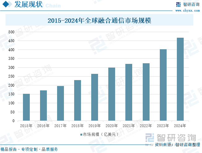 2015-2024年全球融合通信市场规模