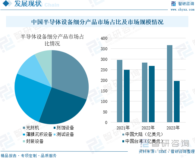 中国半导体设备细分产品市场占比及市场规模情况