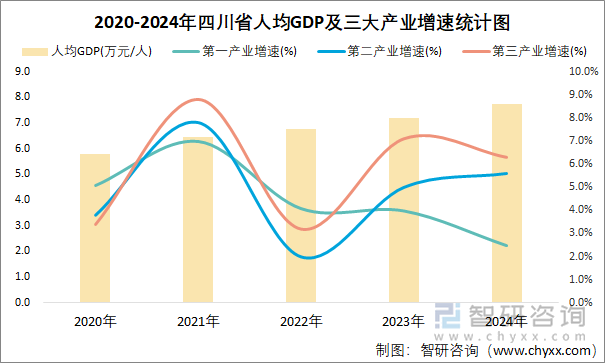 2020-2024年四川省人均GDP及三大产业增速统计图