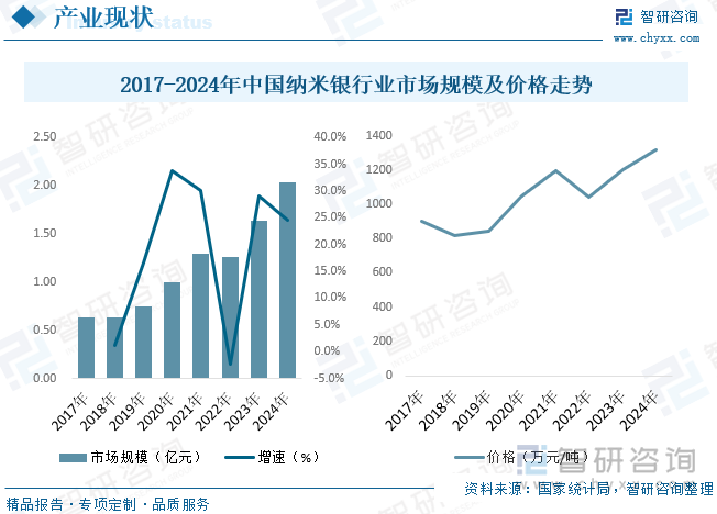 我国纳米银制造行业仍处于发展初级阶段，2017年国内纳米银市场规模为0.63亿元，2024年国内纳米银市场规模增长至2.03亿元。价格来看，近年来我国纳米银价格整体呈上升态势，2024年我国纳米银市场均价为1320万元/吨，未来随着制备工艺的改进和生产规模的扩大，纳米银的生产成本将逐渐降低，从而推动市场价格的下降。