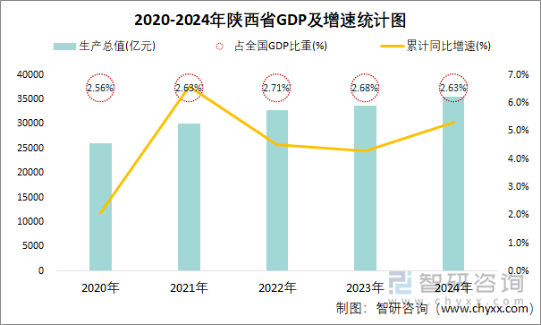 2020-2024年陕西省GDP及增速统计图