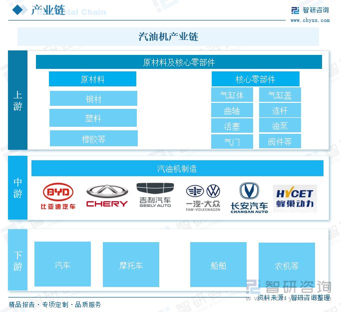 汽油机行业产业链 