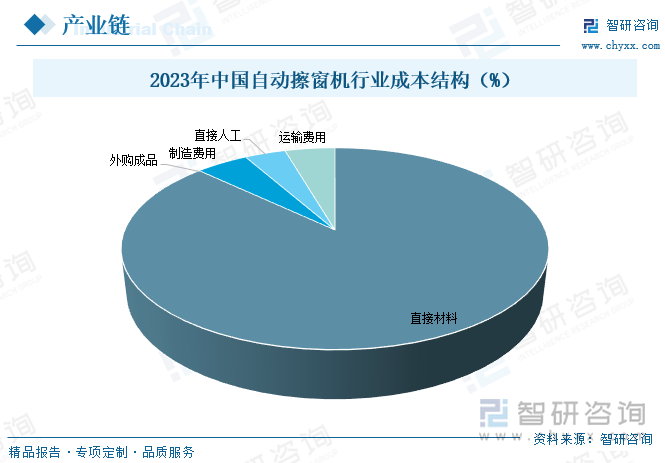 2023年中国自动擦窗机行业成本结构（%）