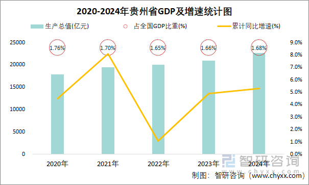 2020-2024年贵州省GDP及增速统计图