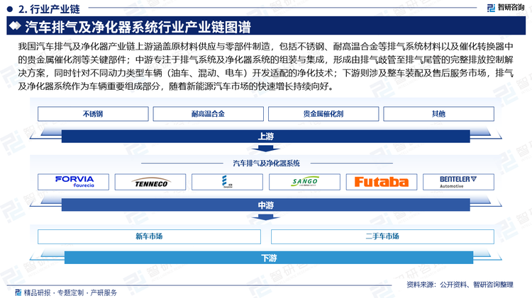 我国汽车排气及净化器产业链上游涵盖原材料供应与零部件制造，包括不锈钢、耐高温合金等排气系统材料以及催化转换器中的贵金属催化剂等关键部件；中游专注于排气系统及净化器系统的组装与集成，形成由排气歧管至排气尾管的完整排放控制解决方案，同时针对不同动力类型车辆（油车、混动、电车）开发适配的净化技术；下游则涉及整车装配及售后服务市场，排气及净化器系统作为车辆重要组成部分，随着新能源汽车市场的快速增长持续向好。