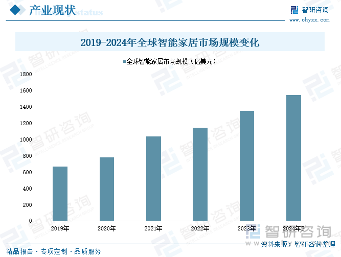 2019-2024年全球智能家居市场规模变化