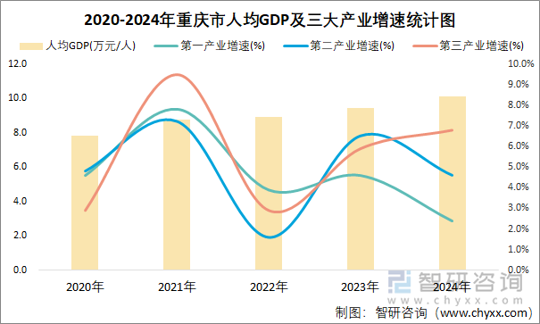 2020-2024年重庆市人均GDP及三大产业增速统计图