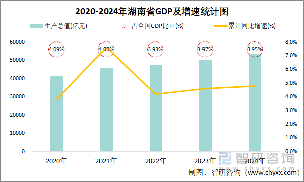 2020-2024年湖南省GDP及增速统计图