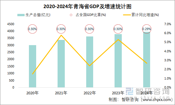 2020-2024年青海省GDP及增速统计图